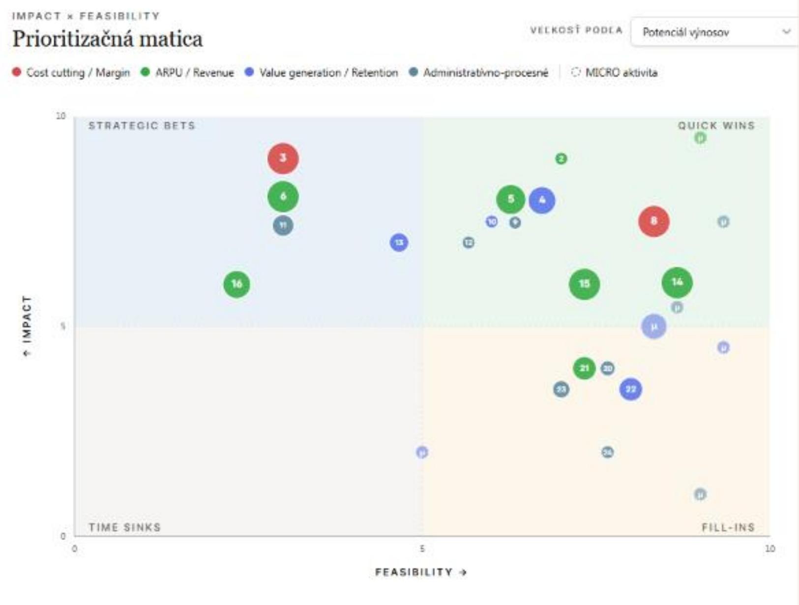 Measure — Impact × Feasibility matrix